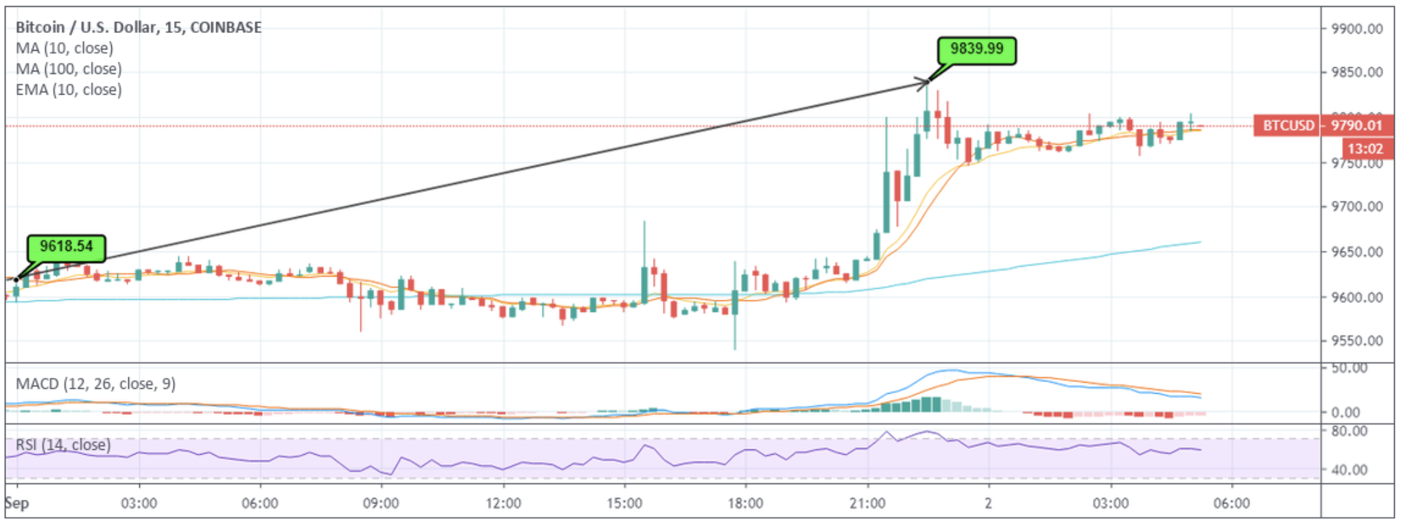 bitcoin cena usd